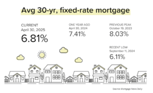 Image with text explaining an average 30-year fixed-rate mortgage