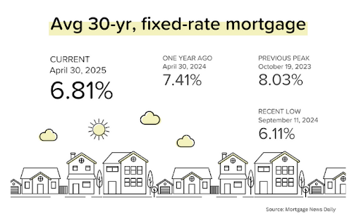Diagram of 30-year fixed rate mortgage