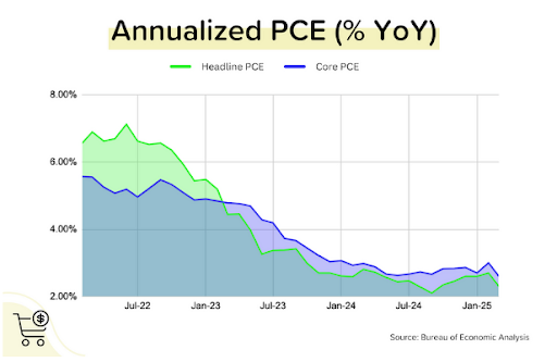 Graph of Annualized PCE (%YoY)