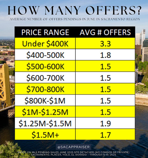 Image of text showing how many offers were made in June 2025 in the sacramento region based on price points