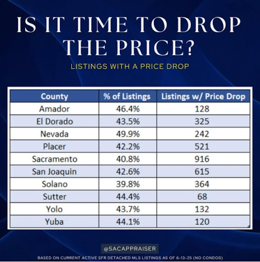 Image of texts and text table showing the percentages of listings with a price drop