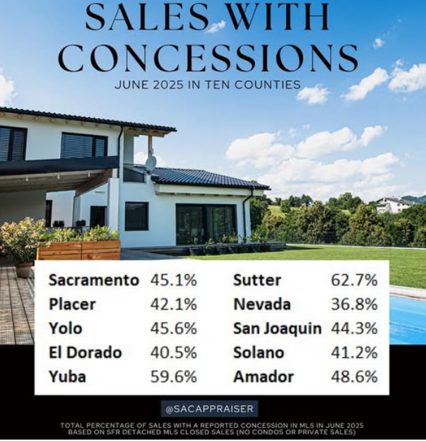 Image of data of Sales with Concessions in June 2025 in Ten Counties